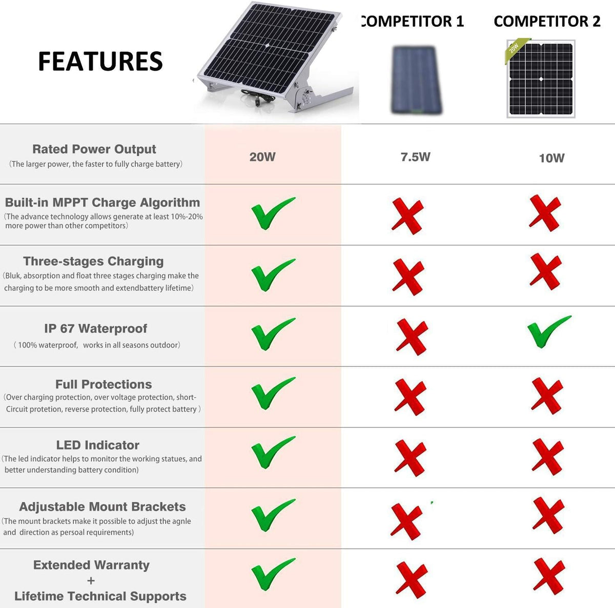 12V 20W Solar Battery Charger with MPPT Charge Controller J639